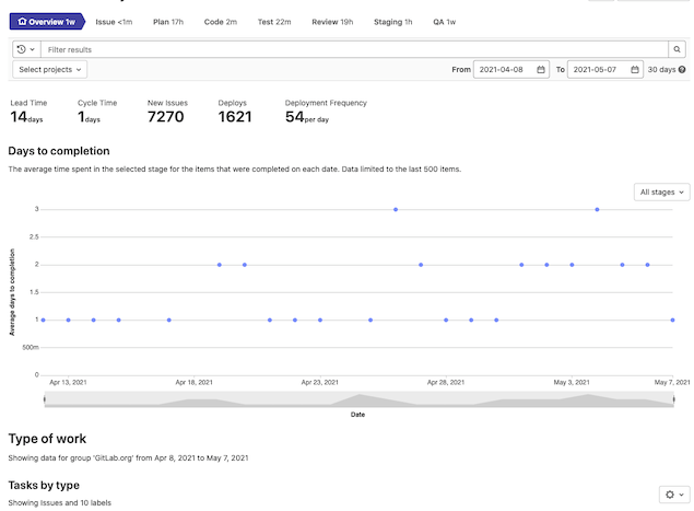 Value stream analytics overview